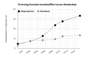 overslag grafiek fossiel