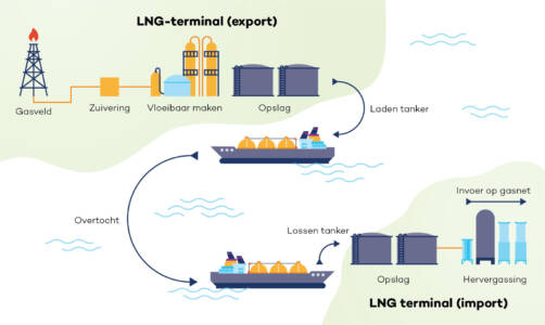 Figuur met de levenscyclus van LNG. 